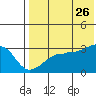 Okee Bay tide chart for Wednesday, July 26, 2023