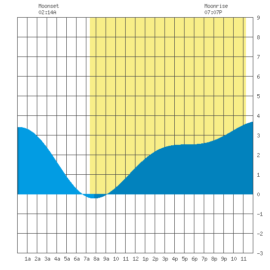 Okee Bay tide chart for Thursday, July 27, 2023