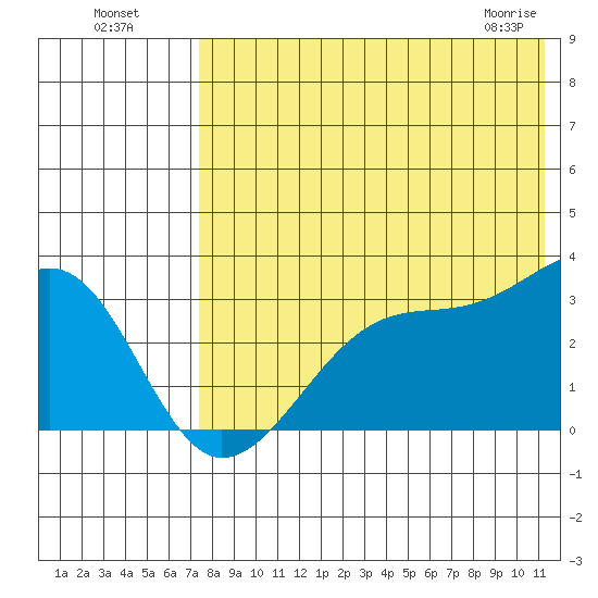 Okee Bay tide chart for Friday, July 28, 2023