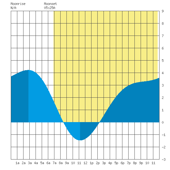 Okee Bay tide chart for Sunday, July 2, 2023