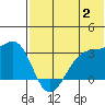 Okee Bay tide chart for Sunday, July 2, 2023