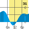 Okee Bay tide chart for Monday, July 31, 2023
