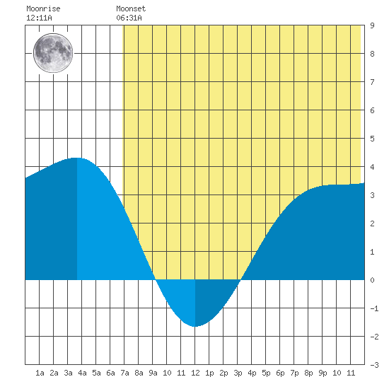 Okee Bay tide chart for Monday, July 3, 2023