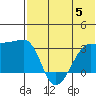 Okee Bay tide chart for Wednesday, July 5, 2023