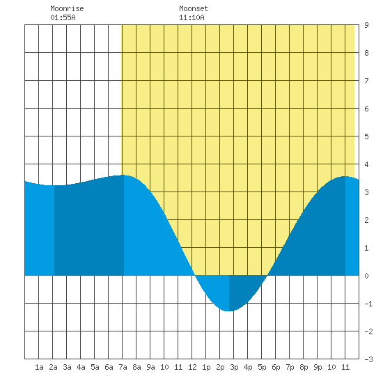 Okee Bay tide chart for Thursday, July 6, 2023