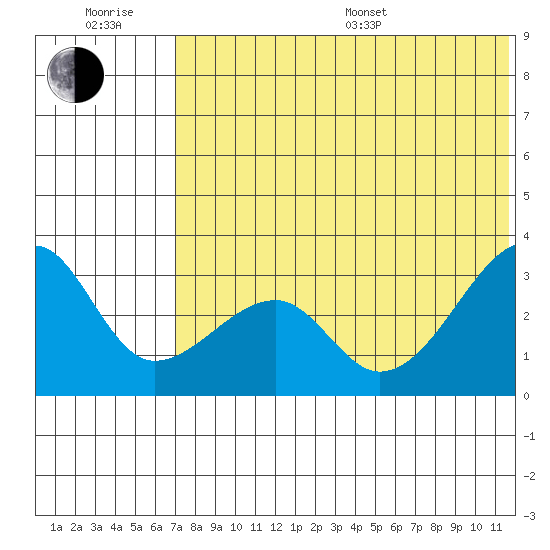 Okee Bay tide chart for Sunday, July 9, 2023
