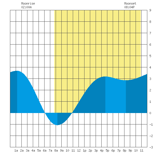 Okee Bay tide chart for Thursday, August 10, 2023