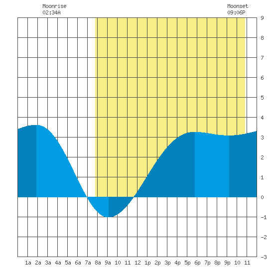 Okee Bay tide chart for Friday, August 11, 2023
