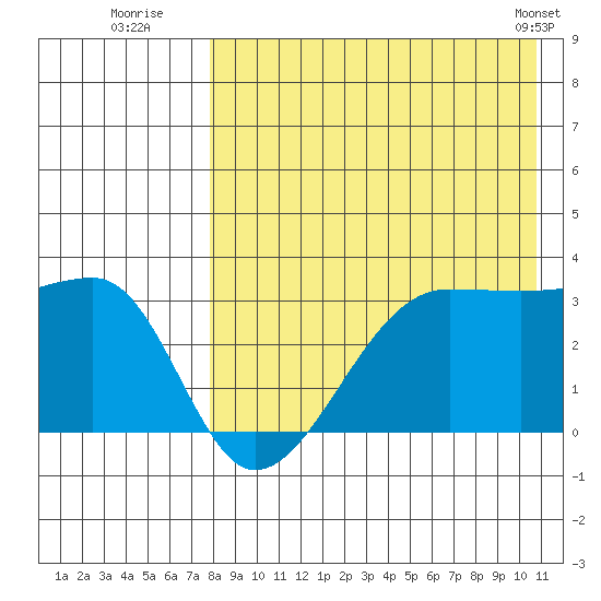 Okee Bay tide chart for Saturday, August 12, 2023
