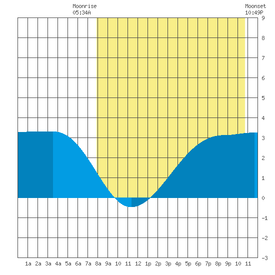 Okee Bay tide chart for Monday, August 14, 2023