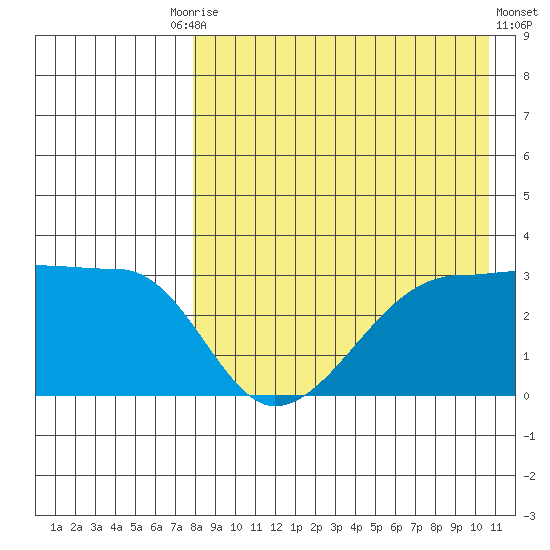 Okee Bay tide chart for Tuesday, August 15, 2023