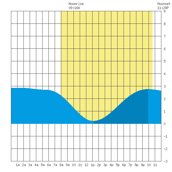 Okee Bay tide chart for Thursday, August 17, 2023