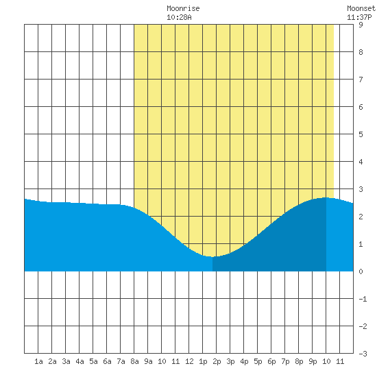 Okee Bay tide chart for Friday, August 18, 2023