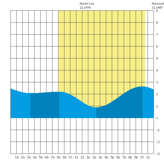 Okee Bay tide chart for Saturday, August 19, 2023