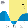 Okee Bay tide chart for Tuesday, August 1, 2023