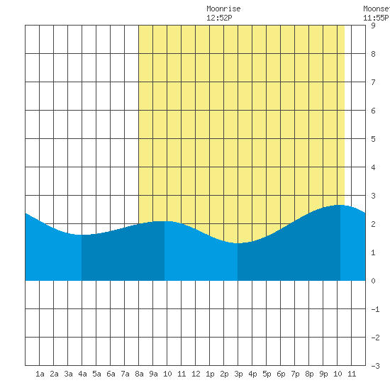 Okee Bay tide chart for Sunday, August 20, 2023