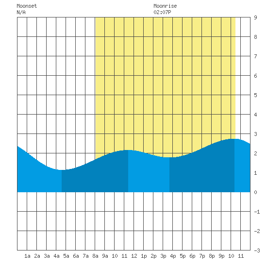 Okee Bay tide chart for Monday, August 21, 2023