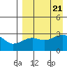 Okee Bay tide chart for Monday, August 21, 2023