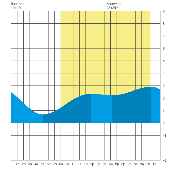 Okee Bay tide chart for Tuesday, August 22, 2023