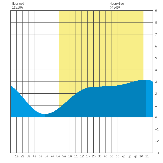 Okee Bay tide chart for Wednesday, August 23, 2023