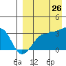 Okee Bay tide chart for Saturday, August 26, 2023