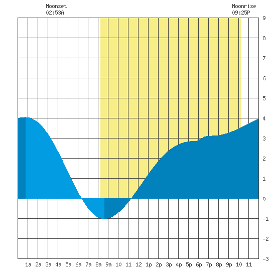 Okee Bay tide chart for Sunday, August 27, 2023