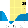 Okee Bay tide chart for Monday, August 28, 2023