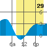 Okee Bay tide chart for Tuesday, August 29, 2023