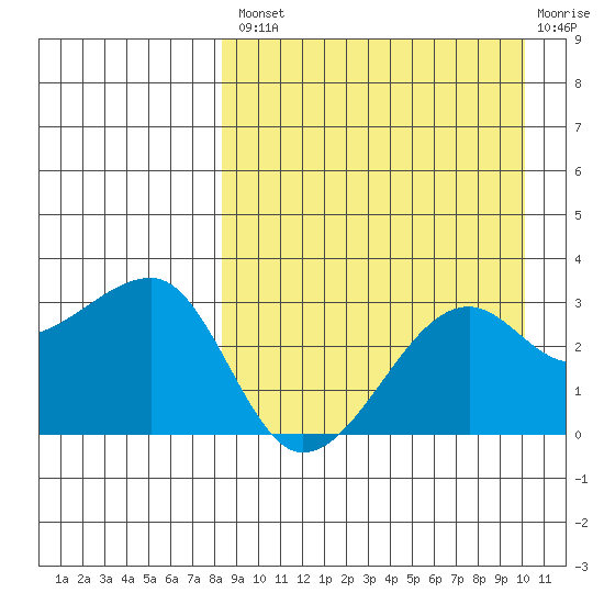 Okee Bay tide chart for Thursday, August 31, 2023