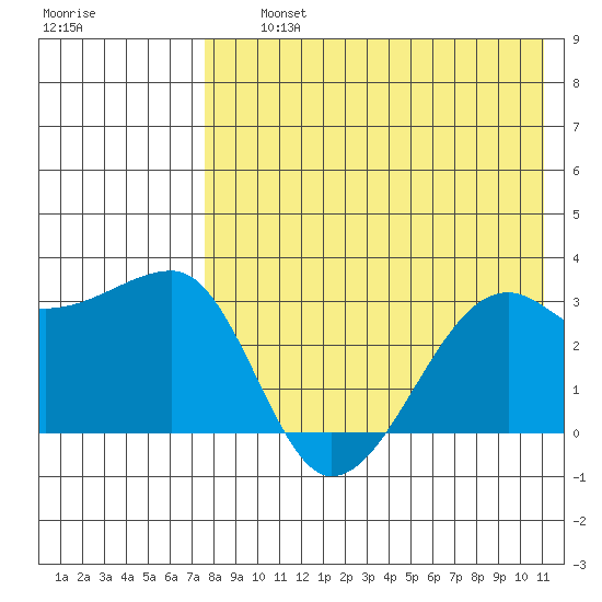 Okee Bay tide chart for Thursday, August 3, 2023