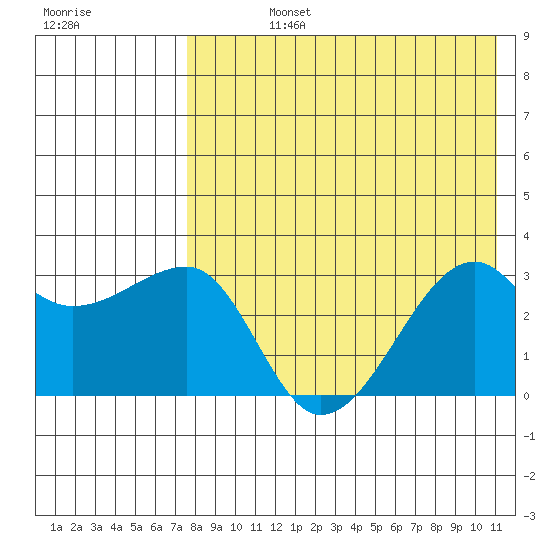 Okee Bay tide chart for Friday, August 4, 2023