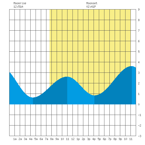 Okee Bay tide chart for Sunday, August 6, 2023