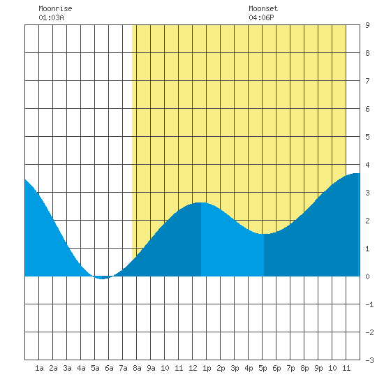 Okee Bay tide chart for Monday, August 7, 2023