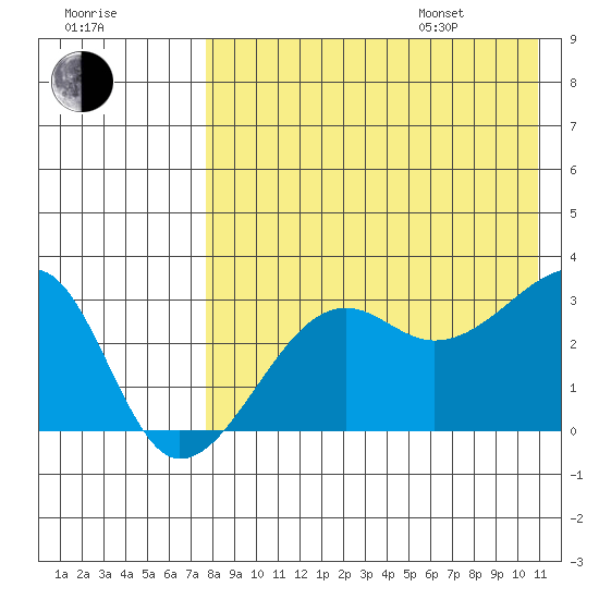 Okee Bay tide chart for Tuesday, August 8, 2023
