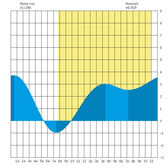 Okee Bay tide chart for Wednesday, August 9, 2023