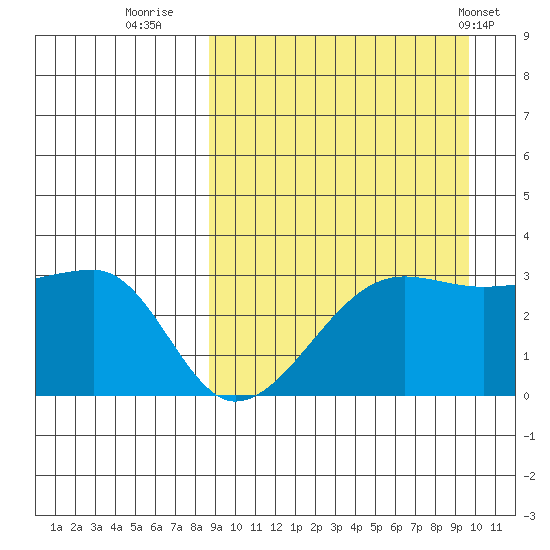 Okee Bay tide chart for Monday, September 11, 2023