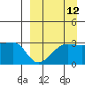 Okee Bay tide chart for Tuesday, September 12, 2023