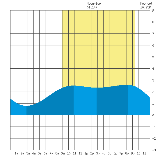 Okee Bay tide chart for Monday, September 18, 2023
