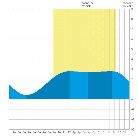 Okee Bay tide chart for Tuesday, September 19, 2023