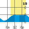 Okee Bay tide chart for Tuesday, September 19, 2023