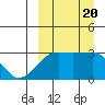 Okee Bay tide chart for Wednesday, September 20, 2023