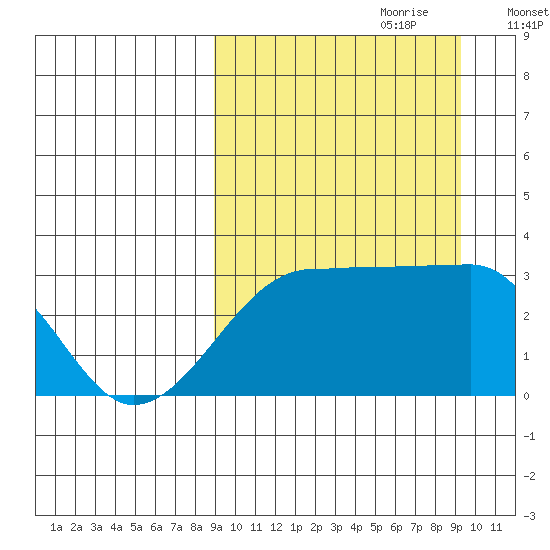 Okee Bay tide chart for Thursday, September 21, 2023
