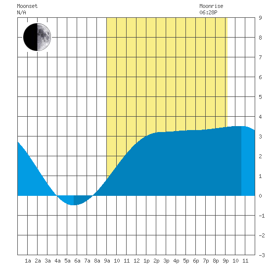 Okee Bay tide chart for Friday, September 22, 2023
