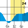 Okee Bay tide chart for Sunday, September 24, 2023