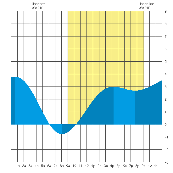 Okee Bay tide chart for Monday, September 25, 2023