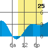 Okee Bay tide chart for Monday, September 25, 2023