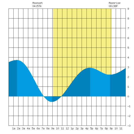 Okee Bay tide chart for Tuesday, September 26, 2023