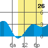 Okee Bay tide chart for Tuesday, September 26, 2023
