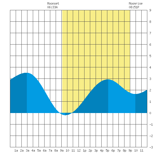 Okee Bay tide chart for Wednesday, September 27, 2023