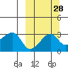 Okee Bay tide chart for Thursday, September 28, 2023